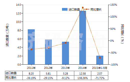 2011-2015年9月中國飽和無環(huán)烴(HS29011000)進(jìn)口量及增速統(tǒng)計(jì)